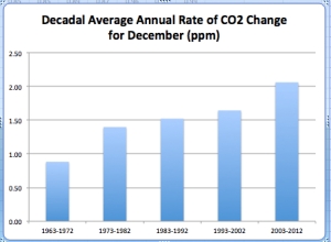 Decadal CO2 Change jpg