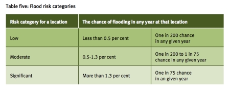 Flood Risk Categories jpeg
