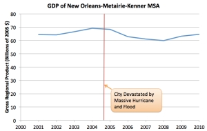 GDP of New Orleans jpeg