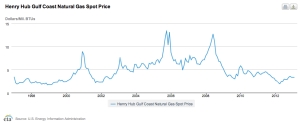 Natural Gas Spot Prices jpeg