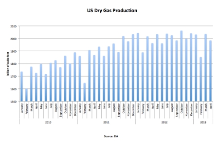 US Dry Gas Production April 13 jpeg