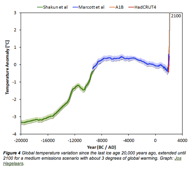 global-temperature-since-ice-age-jpeg.jpg