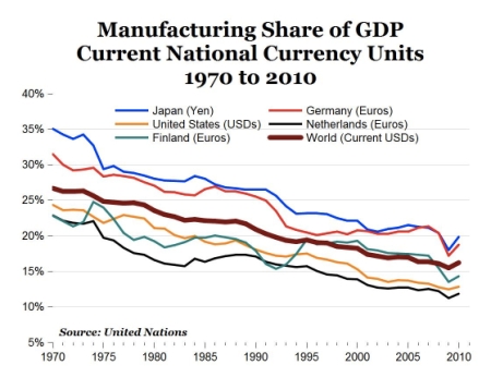 Manufacturing Share of GDP jpeg
