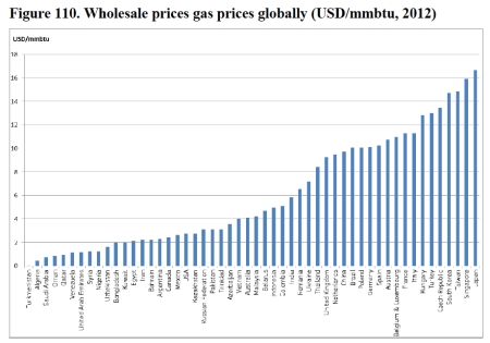 Wholesale Gas Prices Globally jpeg