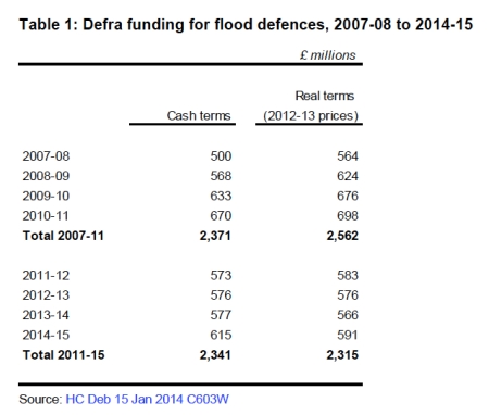Flood Defence Spending jpeg