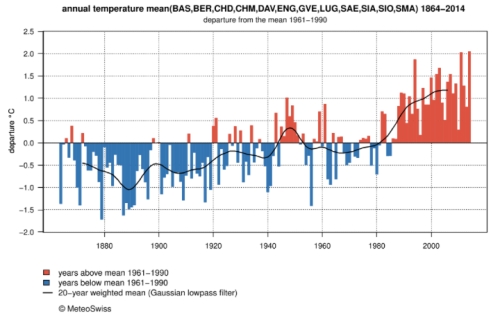 Swiss Average Mean Temperature Trend jpeg