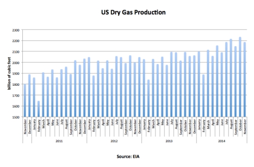 US Dry Gas Production Nov 14 jpeg