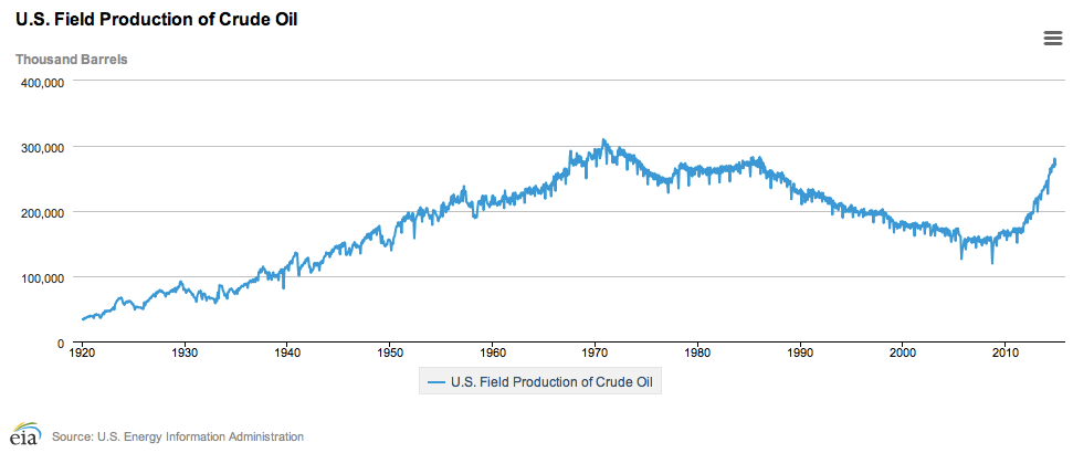 Shale Oil Production Chart